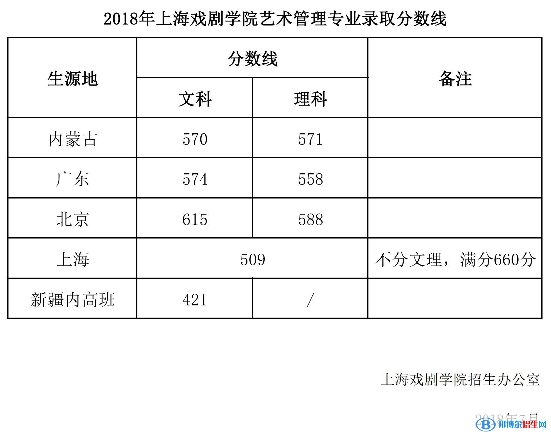 2022上海戲劇學院錄取分數(shù)線一覽表（含2020-2021歷年）