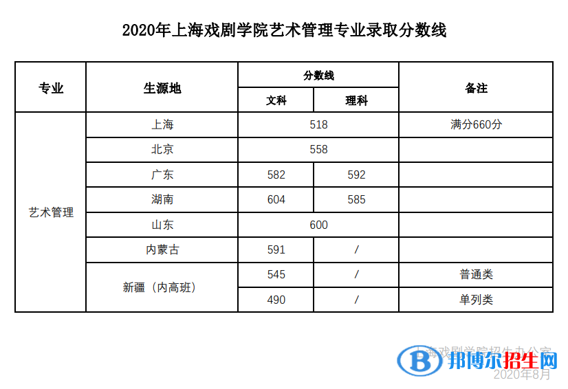 2022上海戲劇學院錄取分數(shù)線一覽表（含2020-2021歷年）