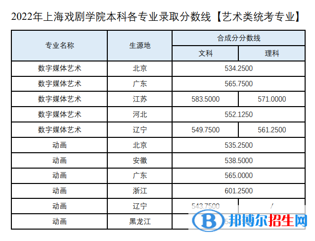2022上海戲劇學院錄取分數(shù)線一覽表（含2020-2021歷年）