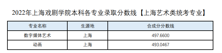 2022上海戲劇學院錄取分數(shù)線一覽表（含2020-2021歷年）