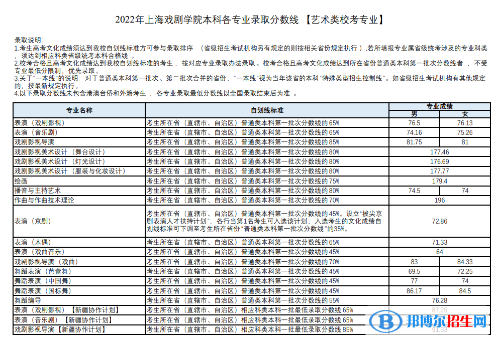 2022上海戲劇學院錄取分數(shù)線一覽表（含2020-2021歷年）