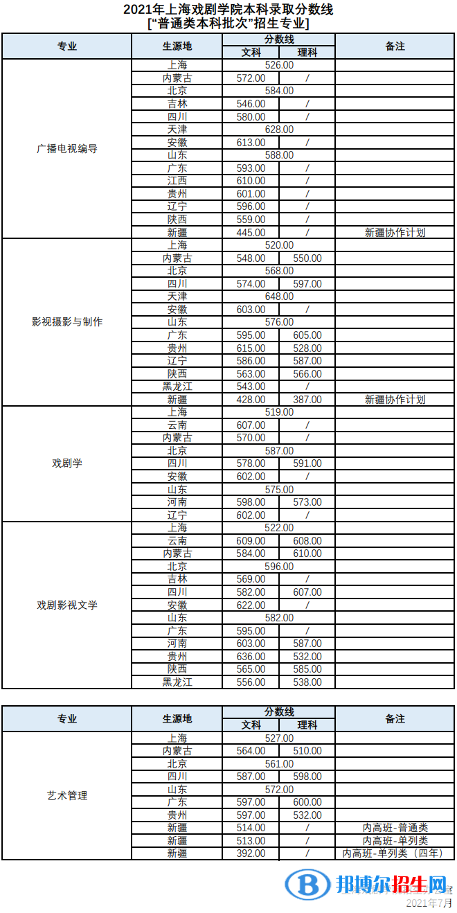 2022上海戲劇學院錄取分數(shù)線一覽表（含2020-2021歷年）