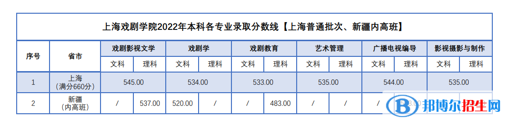 2022上海戲劇學院錄取分數(shù)線一覽表（含2020-2021歷年）