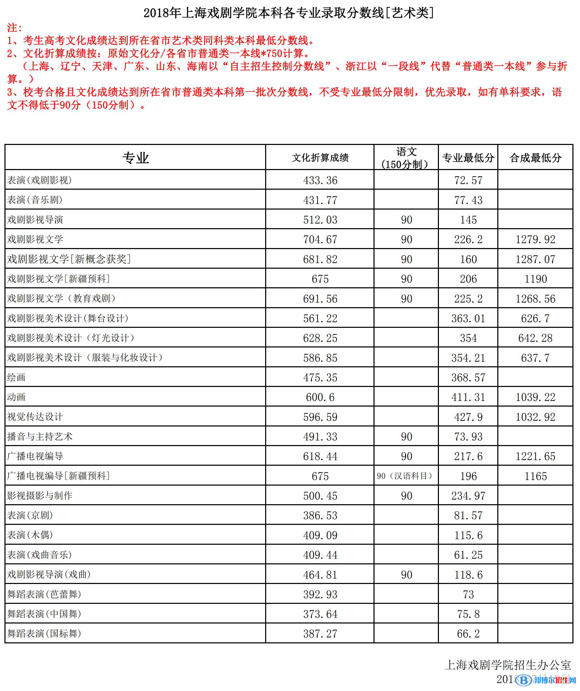 2022上海戲劇學院錄取分數(shù)線一覽表（含2020-2021歷年）