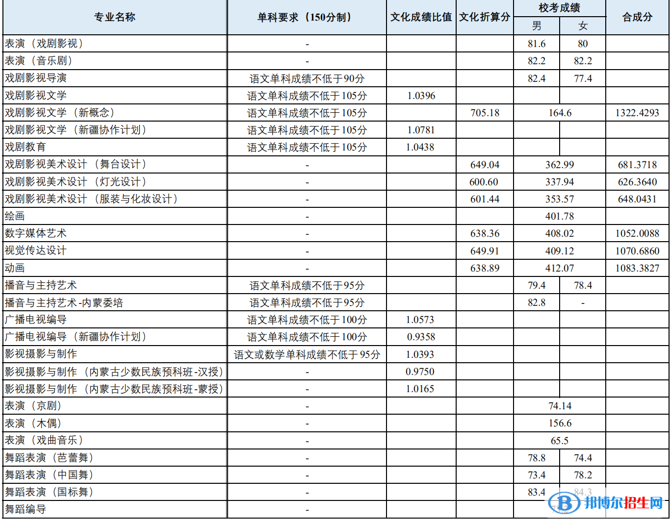 2022上海戲劇學院錄取分數(shù)線一覽表（含2020-2021歷年）