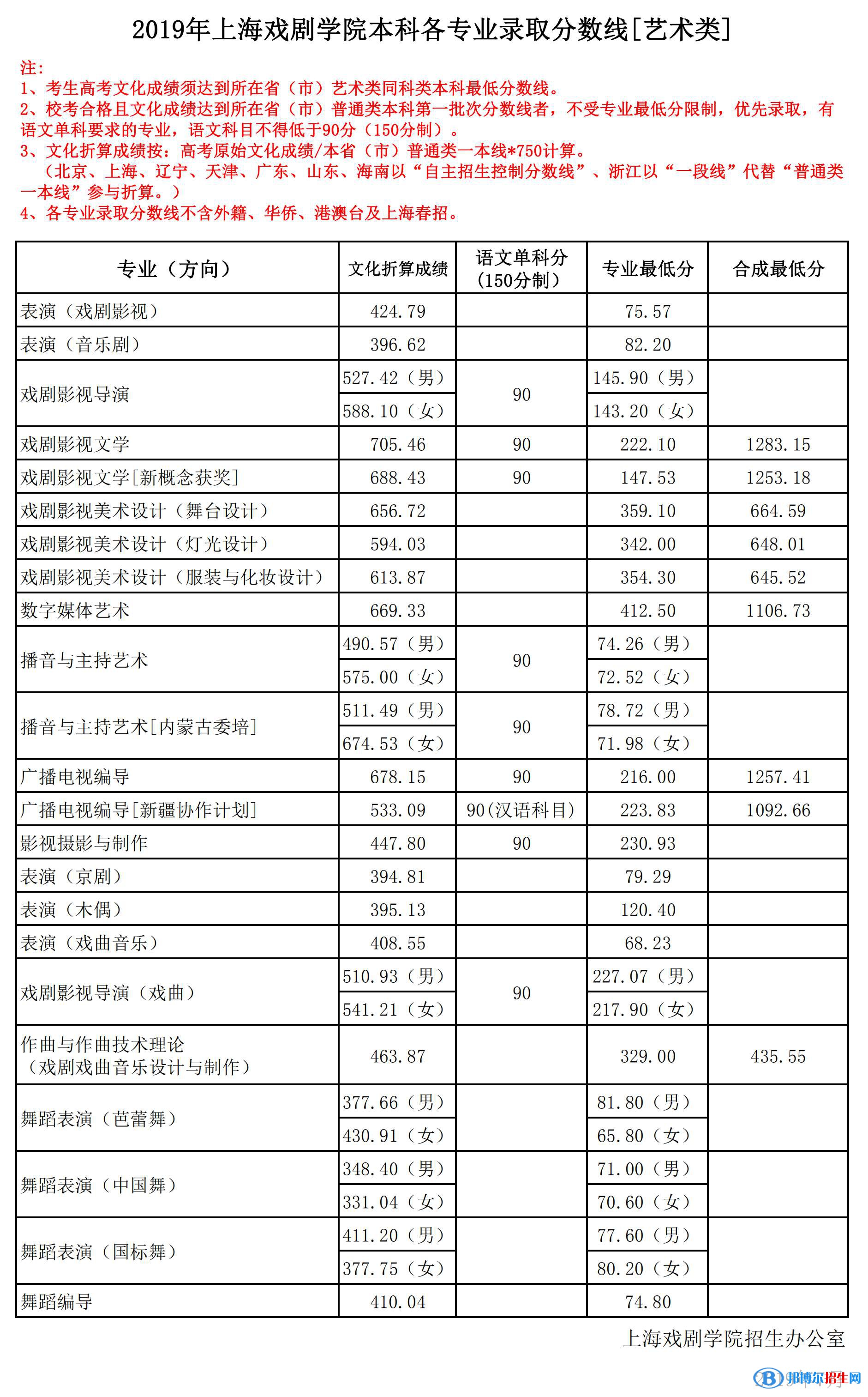 2022上海戲劇學院錄取分數(shù)線一覽表（含2020-2021歷年）