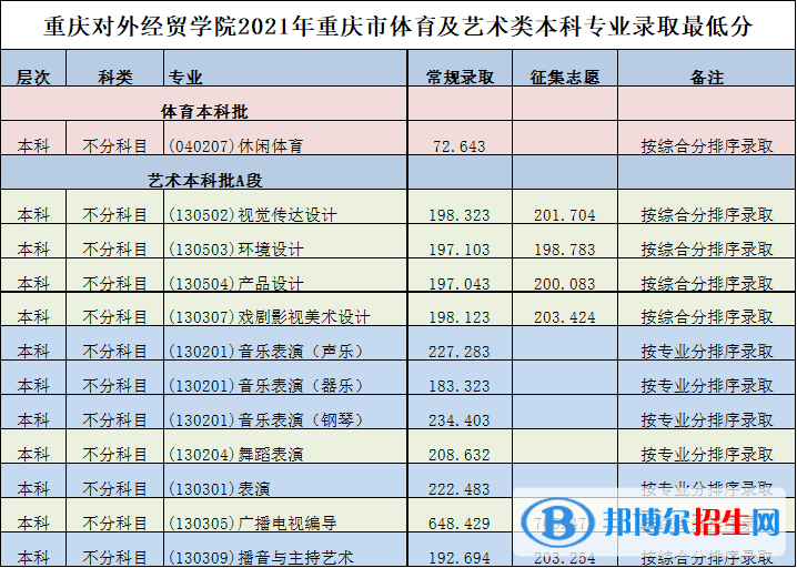 2022重慶對外經(jīng)貿(mào)學(xué)院錄取分數(shù)線一覽表（含2020-2021歷年）