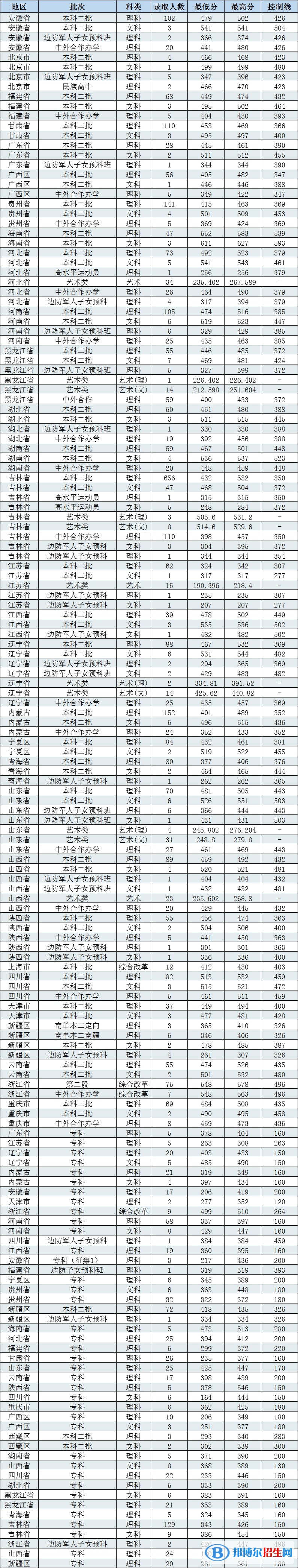2022長(zhǎng)春工程學(xué)院錄取分?jǐn)?shù)線一覽表（含2020-2021歷年）