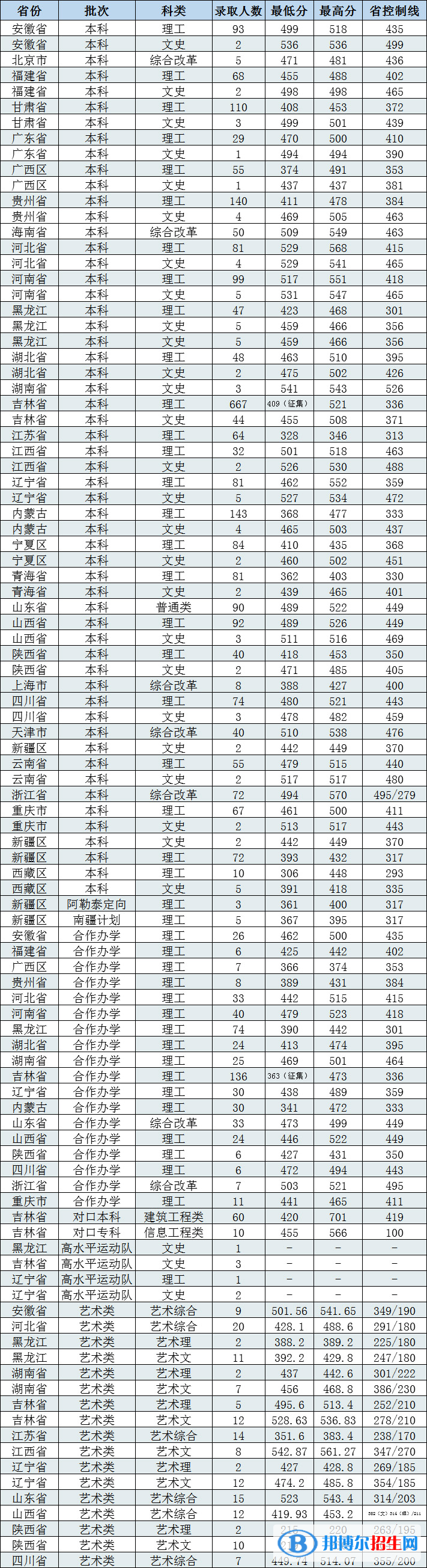 2022長(zhǎng)春工程學(xué)院錄取分?jǐn)?shù)線一覽表（含2020-2021歷年）