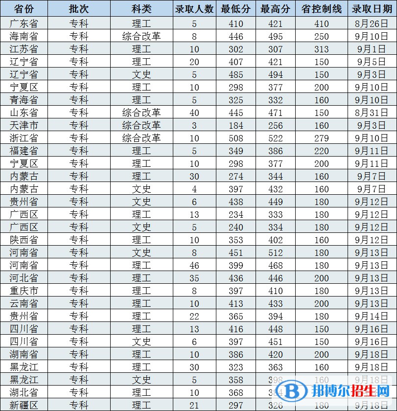 2022長(zhǎng)春工程學(xué)院錄取分?jǐn)?shù)線一覽表（含2020-2021歷年）