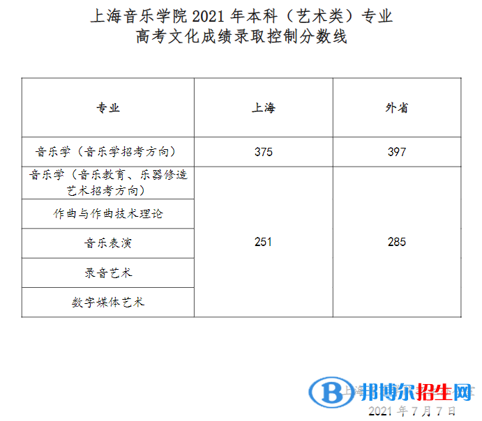 2022上海音樂學院錄取分數線一覽表（含2020-2021歷年）
