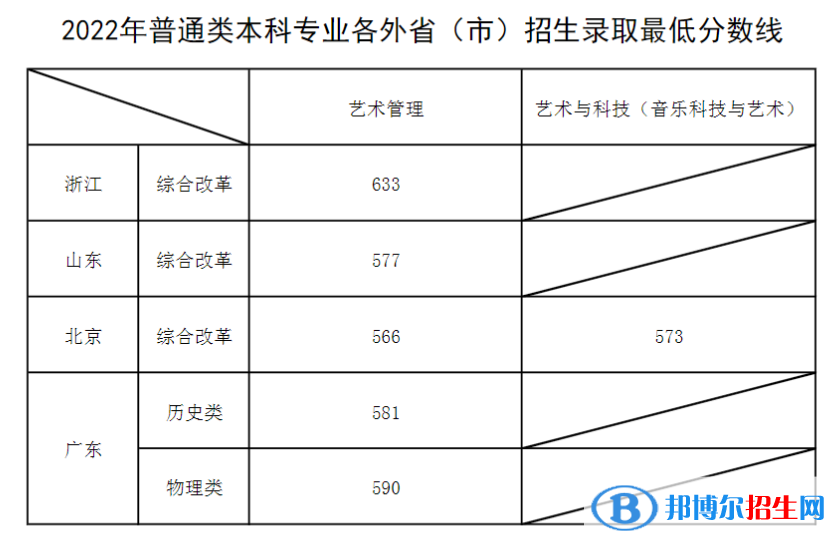 2022上海音樂學院錄取分數線一覽表（含2020-2021歷年）