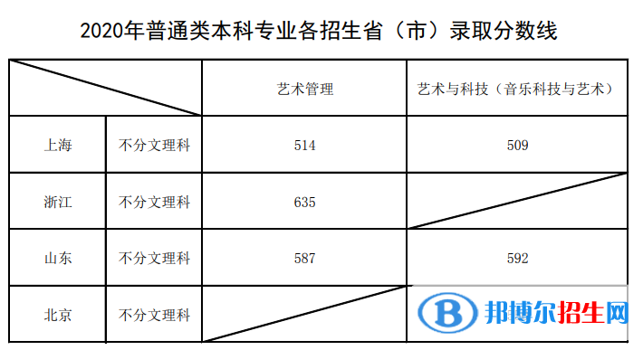 2022上海音樂學院錄取分數線一覽表（含2020-2021歷年）