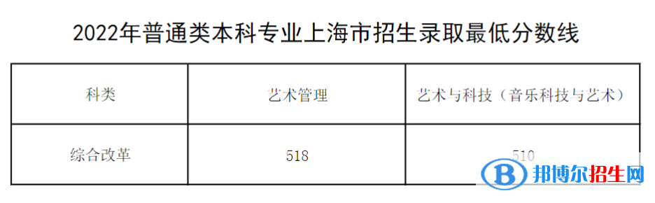 2022上海音樂學院錄取分數線一覽表（含2020-2021歷年）