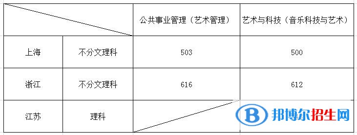 2022上海音樂學院錄取分數線一覽表（含2020-2021歷年）