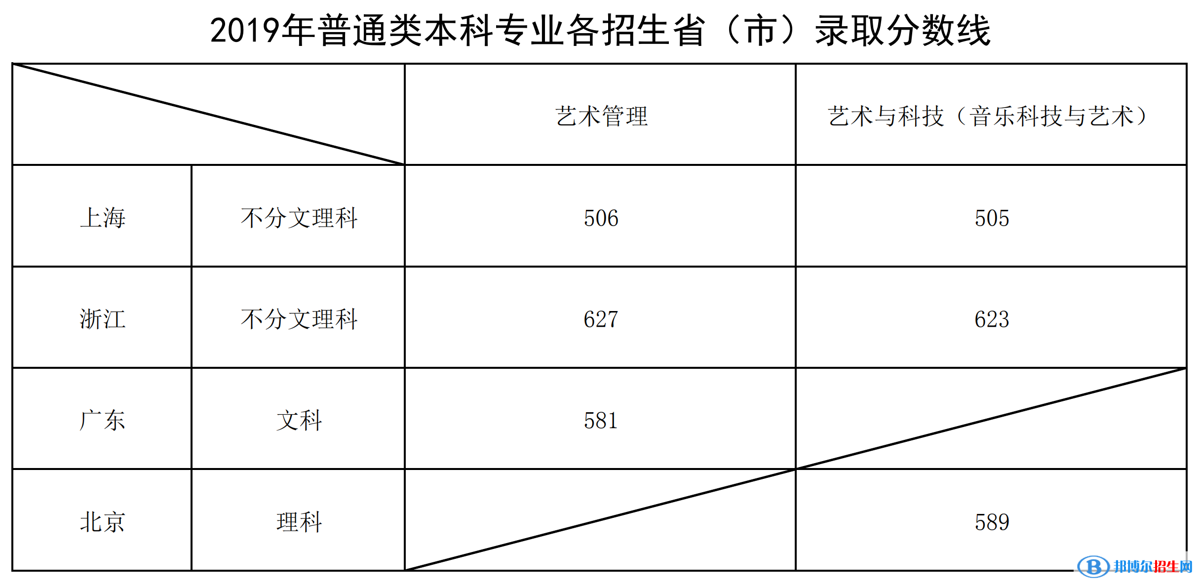2022上海音樂學院錄取分數線一覽表（含2020-2021歷年）