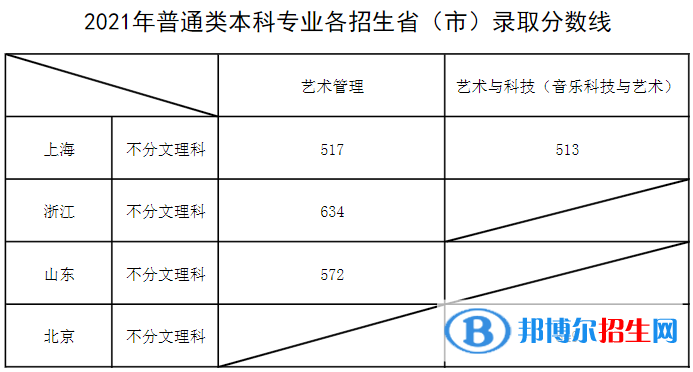 2022上海音樂學院錄取分數線一覽表（含2020-2021歷年）
