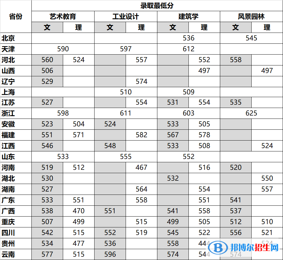 四川美術(shù)學院2022年各個專業(yè)錄取分數(shù)線匯總