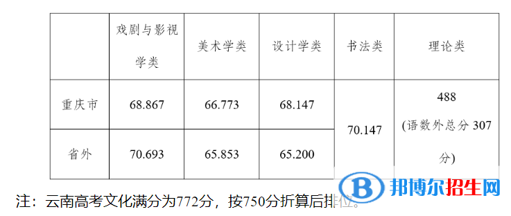 四川美術(shù)學院2022年各個專業(yè)錄取分數(shù)線匯總