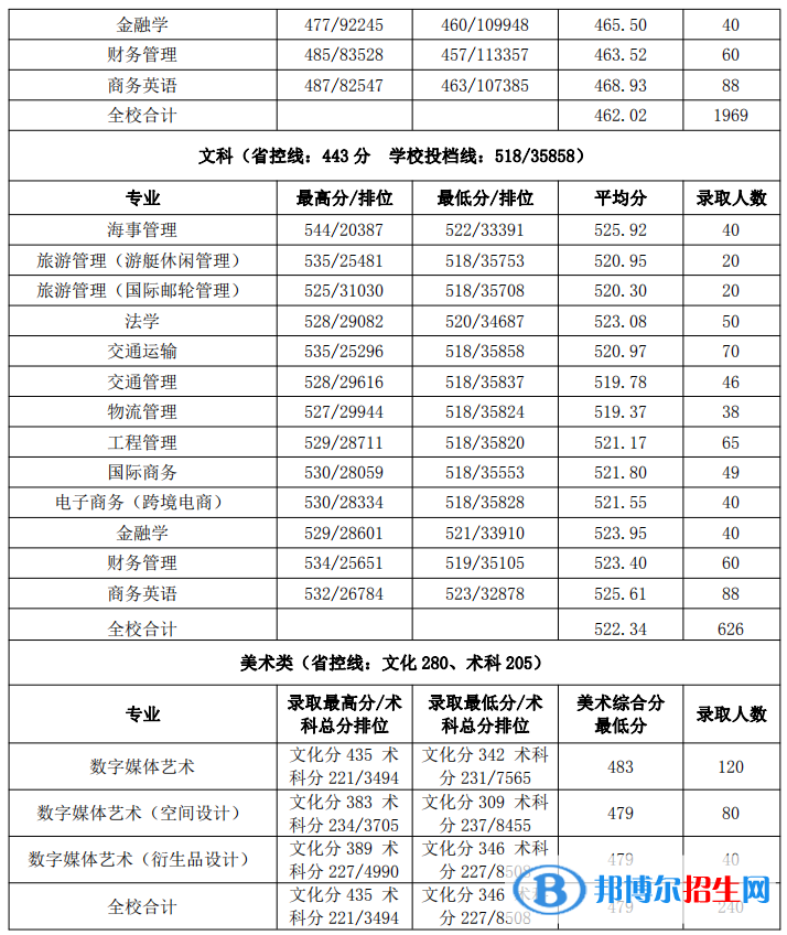 2022廣州航海學(xué)院錄取分?jǐn)?shù)線一覽表（含2020-2021歷年）