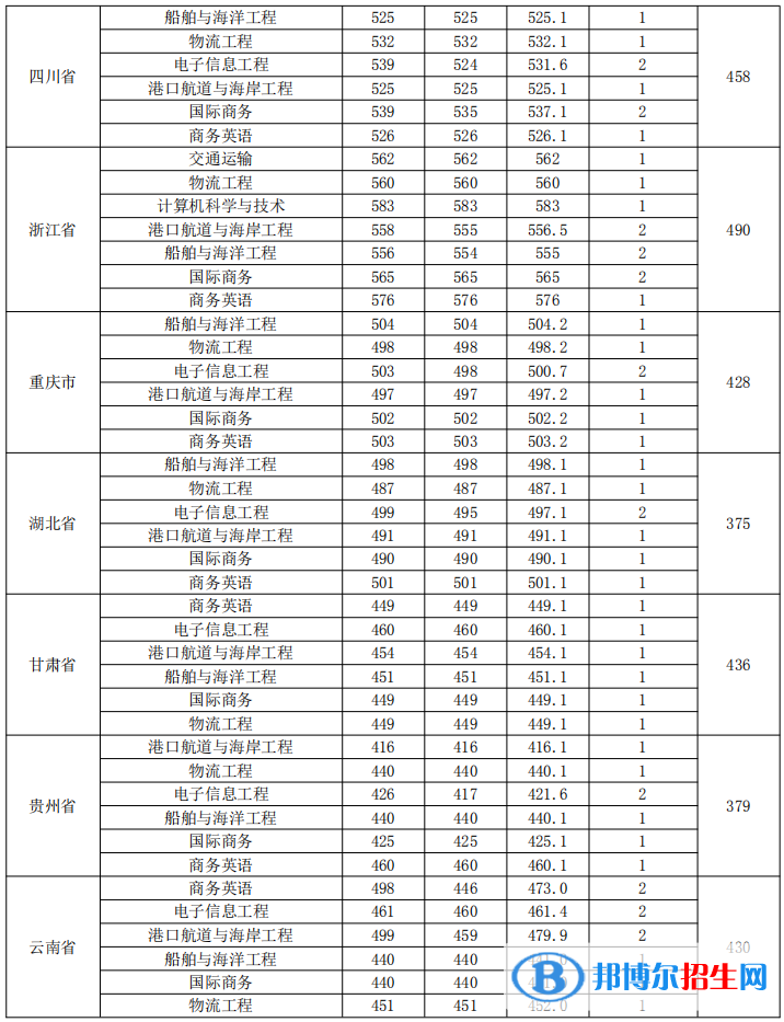 2022廣州航海學(xué)院錄取分?jǐn)?shù)線一覽表（含2020-2021歷年）