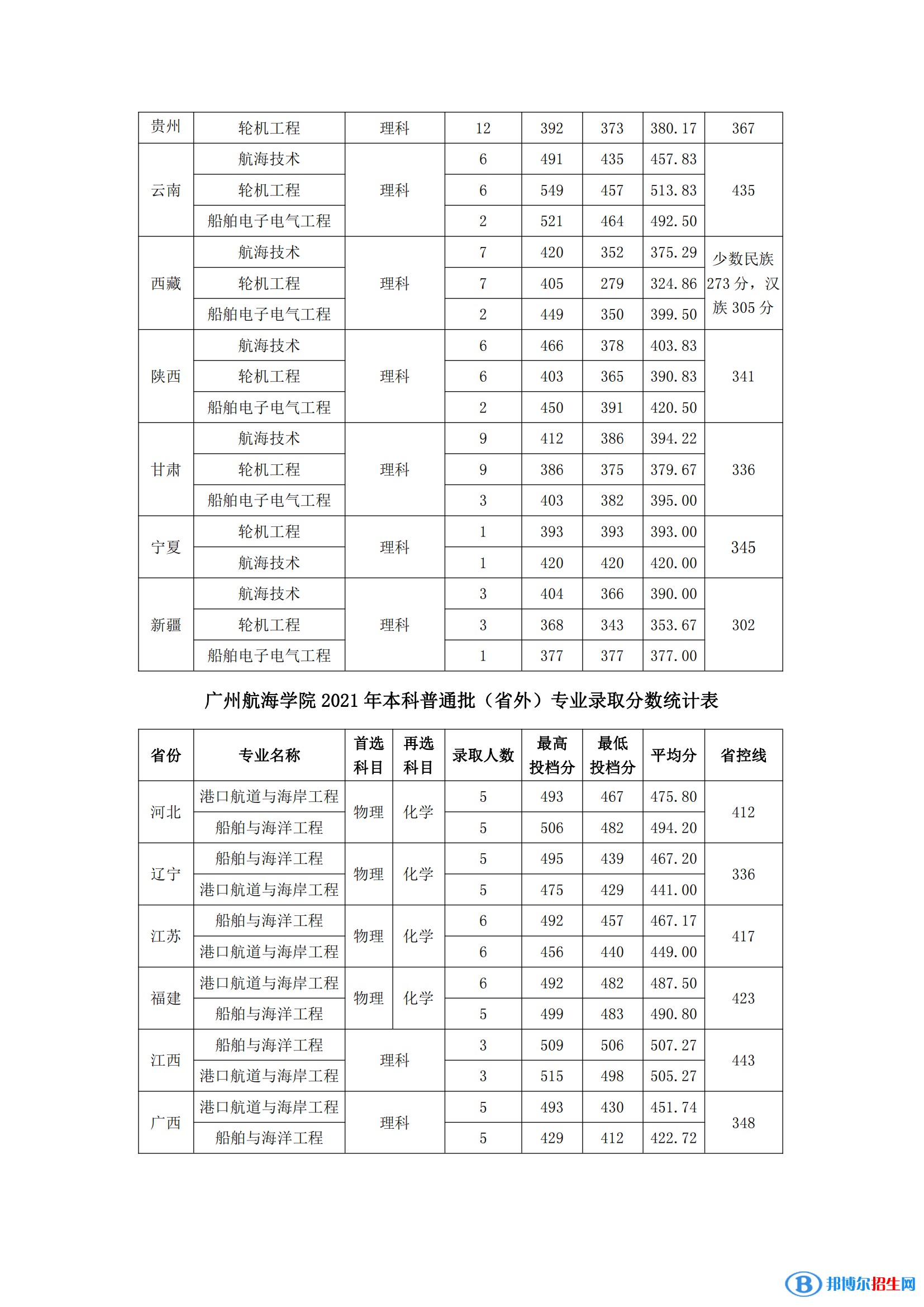 2022廣州航海學(xué)院錄取分?jǐn)?shù)線一覽表（含2020-2021歷年）