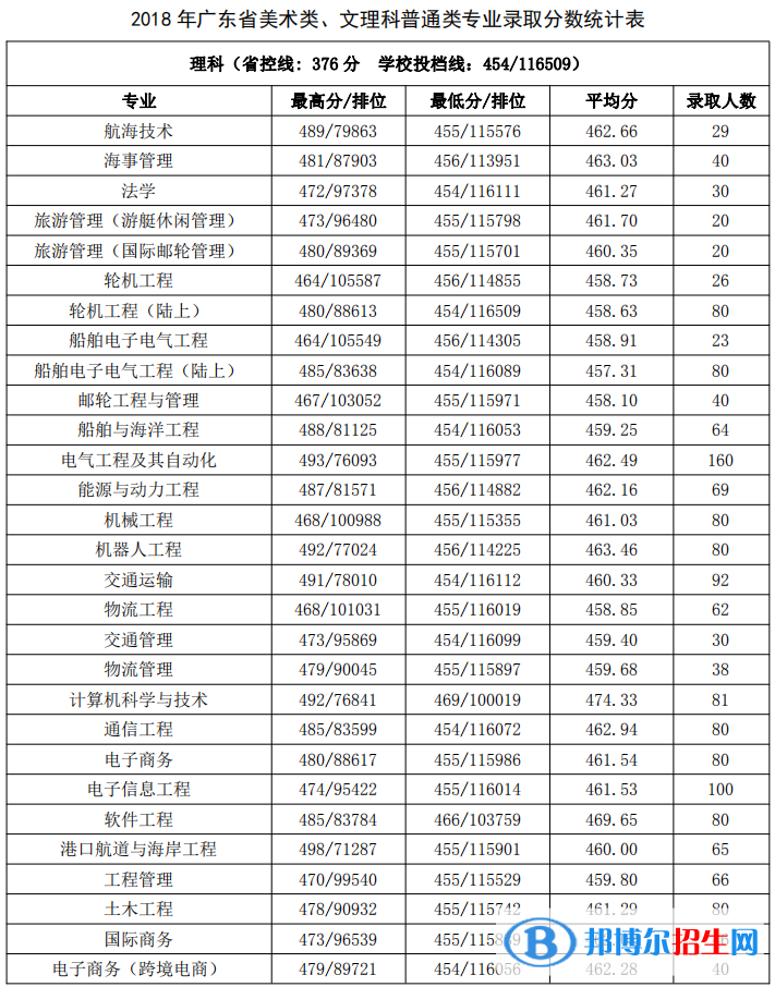 2022廣州航海學(xué)院錄取分?jǐn)?shù)線一覽表（含2020-2021歷年）