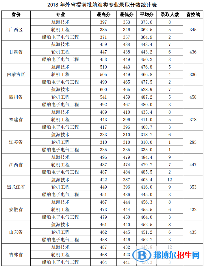 2022廣州航海學(xué)院錄取分?jǐn)?shù)線一覽表（含2020-2021歷年）