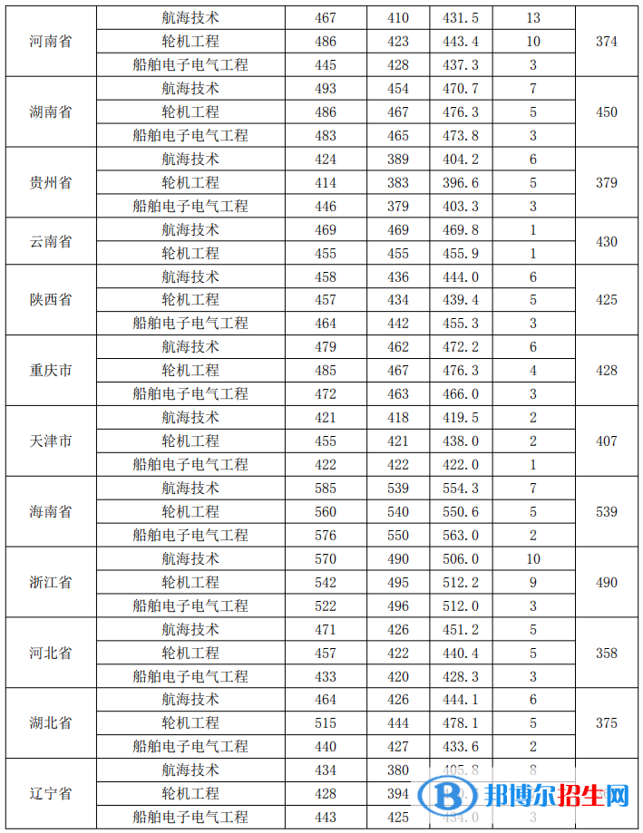2022廣州航海學(xué)院錄取分?jǐn)?shù)線一覽表（含2020-2021歷年）