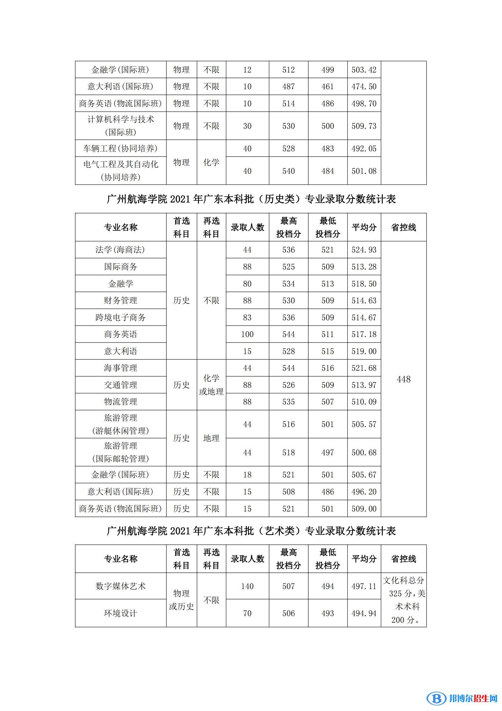 2022廣州航海學(xué)院錄取分?jǐn)?shù)線一覽表（含2020-2021歷年）