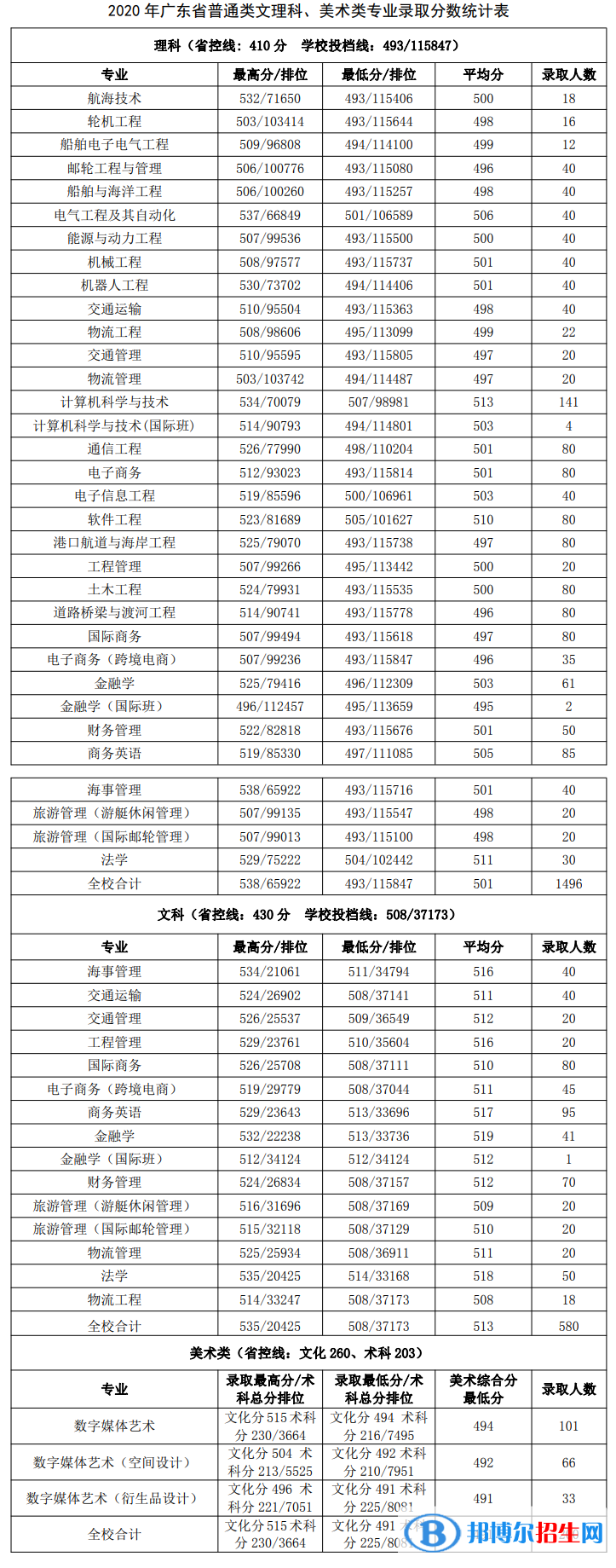 2022廣州航海學(xué)院錄取分?jǐn)?shù)線一覽表（含2020-2021歷年）