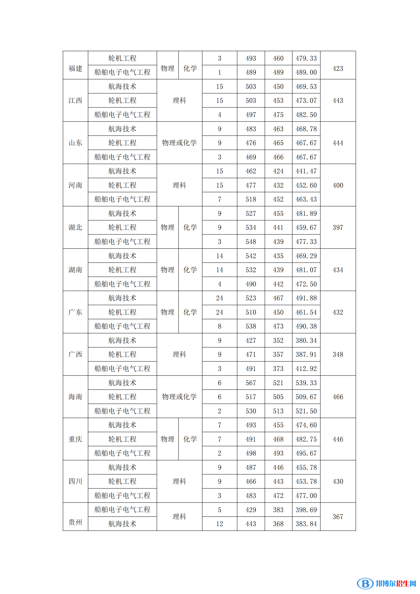 2022廣州航海學(xué)院錄取分?jǐn)?shù)線一覽表（含2020-2021歷年）