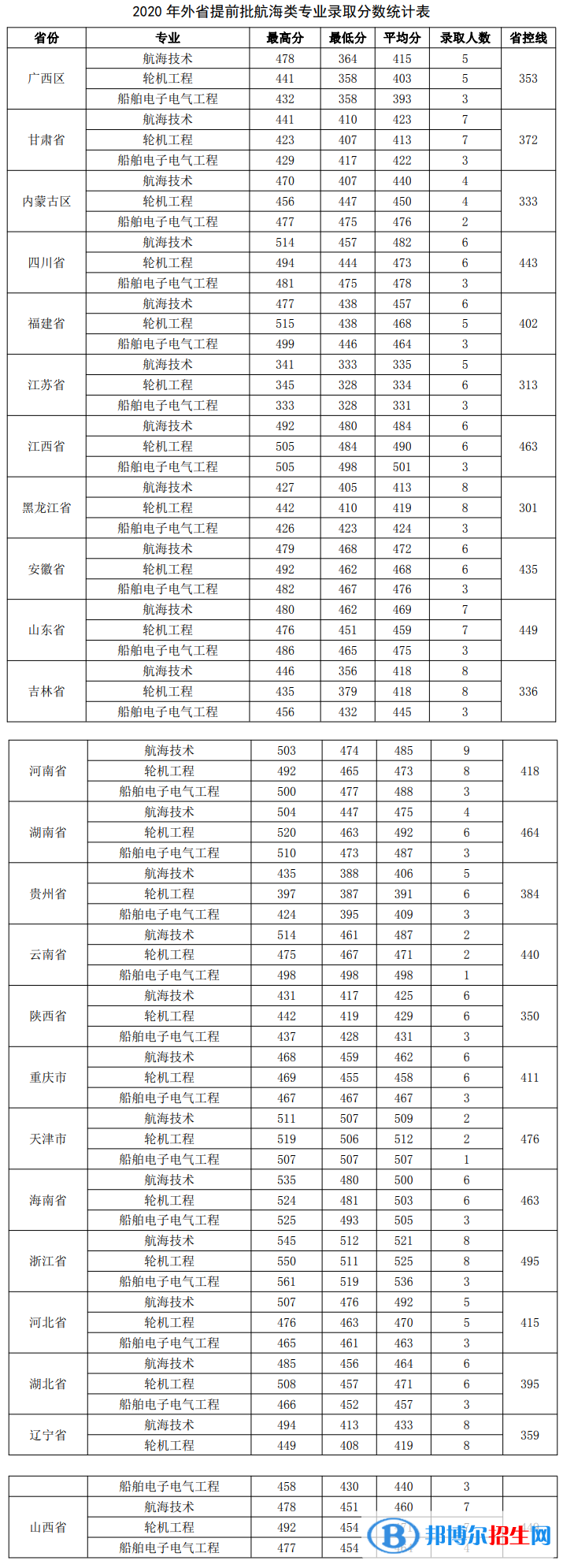 2022廣州航海學(xué)院錄取分?jǐn)?shù)線一覽表（含2020-2021歷年）