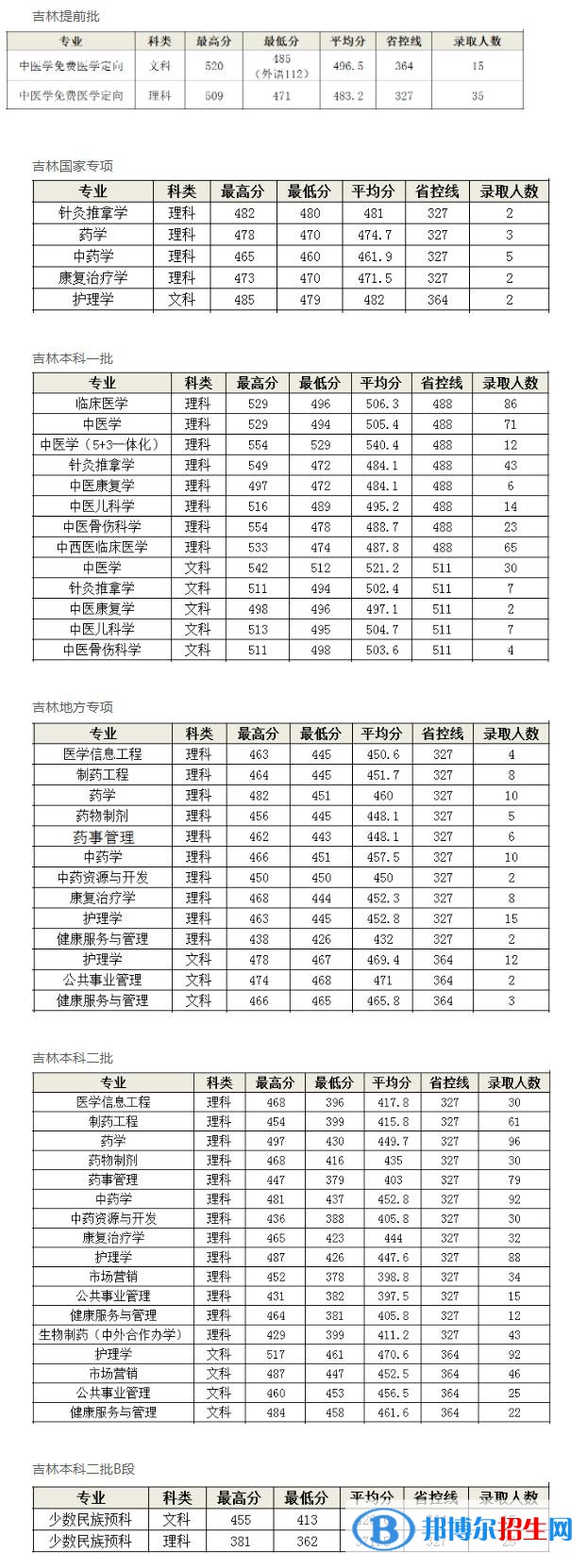2022長春中醫(yī)藥大學(xué)錄取分數(shù)線一覽表（含2020-2021歷年）