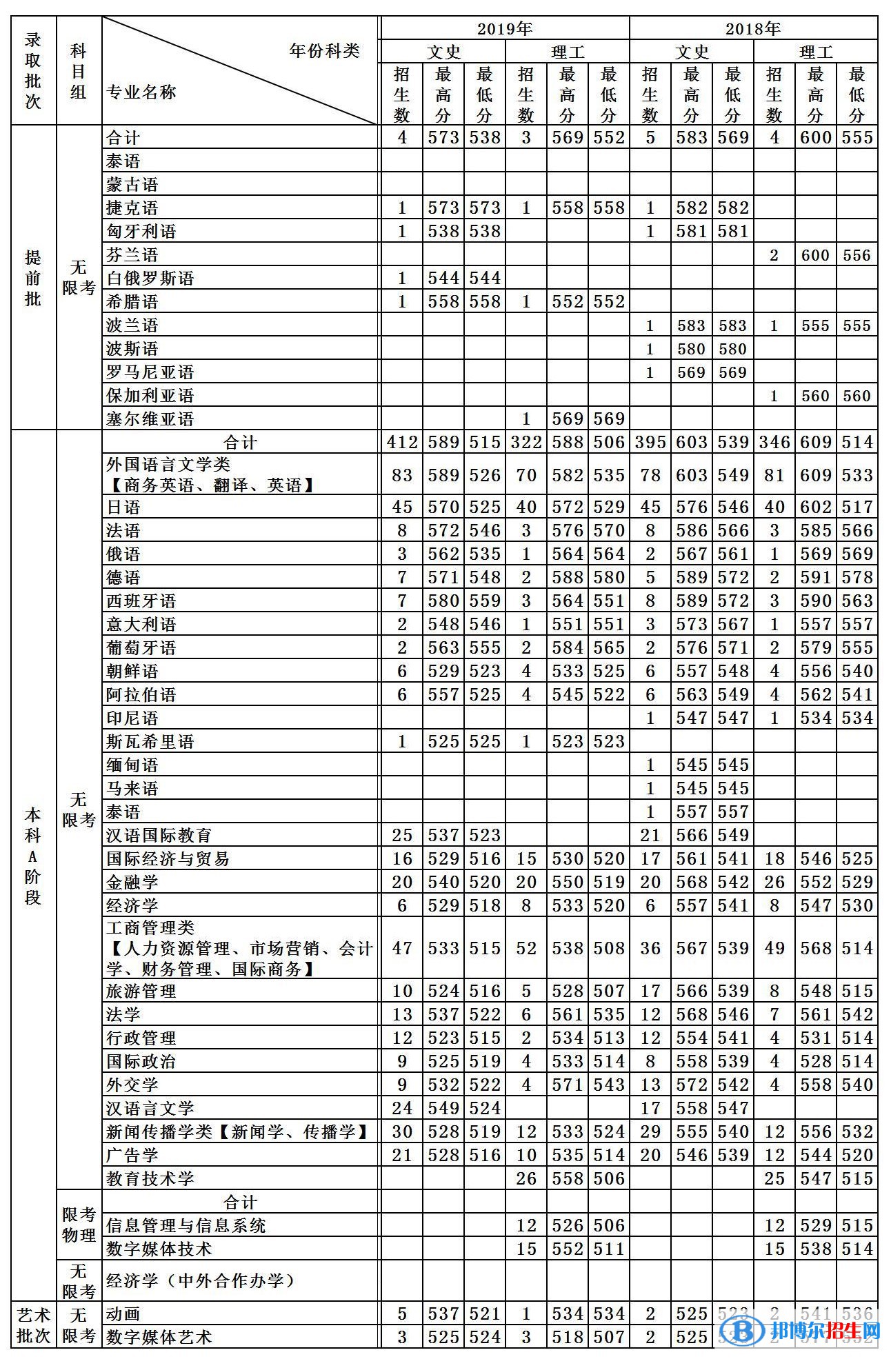 2022天津外國語大學錄取分數(shù)線一覽表（含2020-2021歷年）