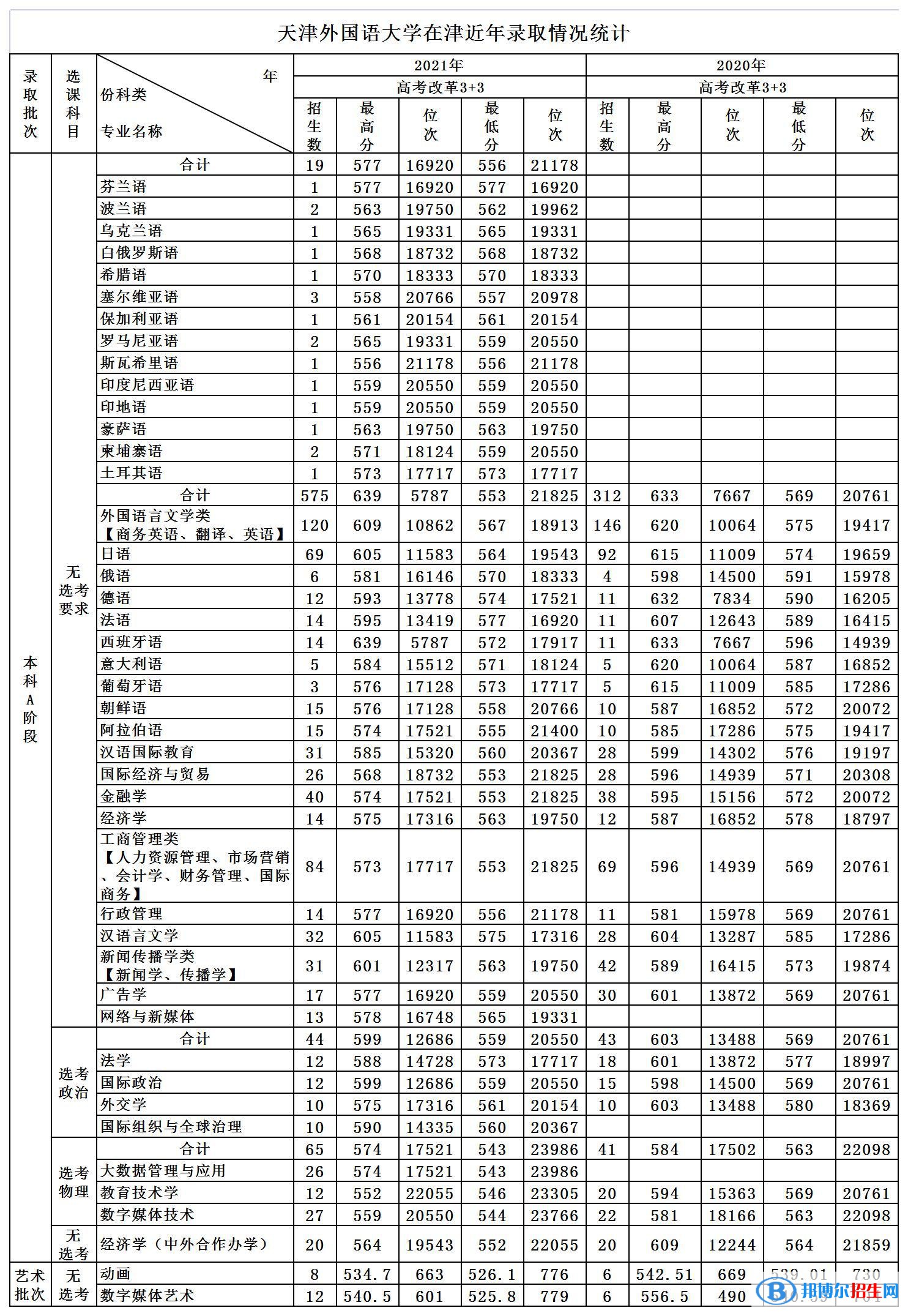 2022天津外國語大學錄取分數(shù)線一覽表（含2020-2021歷年）