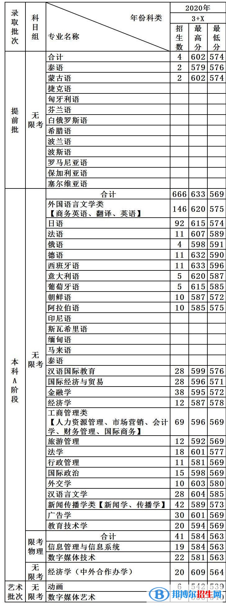 2022天津外國語大學錄取分數(shù)線一覽表（含2020-2021歷年）