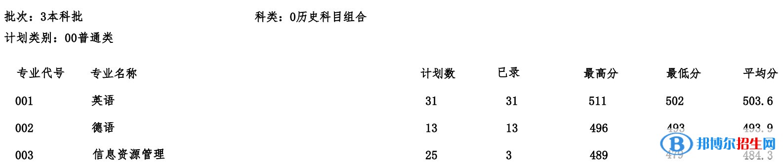 河北建筑工程學(xué)院2022年各個專業(yè)錄取分?jǐn)?shù)線匯總