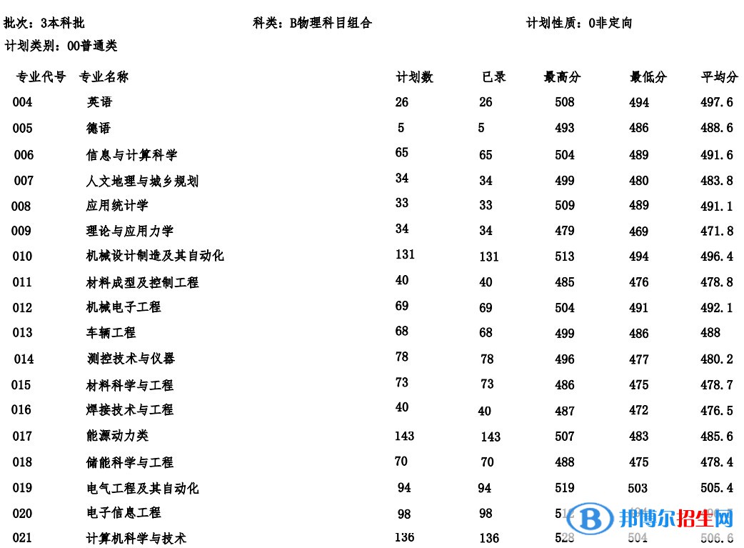 河北建筑工程學(xué)院2022年各個專業(yè)錄取分?jǐn)?shù)線匯總