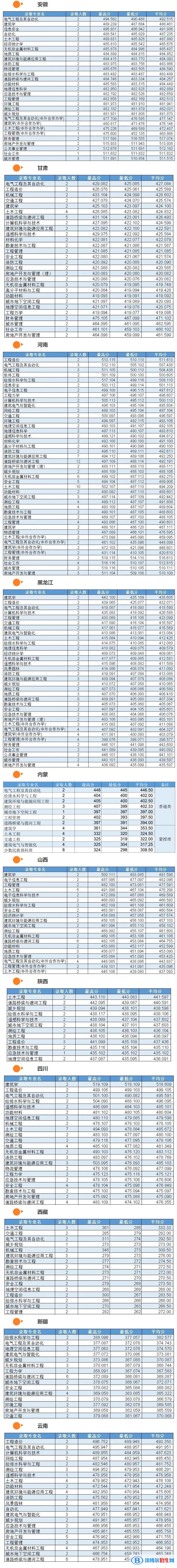 2022吉林建筑大學(xué)錄取分數(shù)線一覽表（含2020-2021歷年）