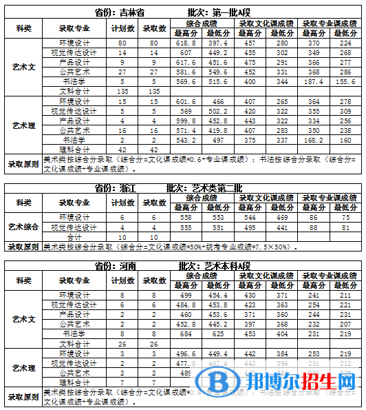 2022吉林建筑大學(xué)錄取分數(shù)線一覽表（含2020-2021歷年）