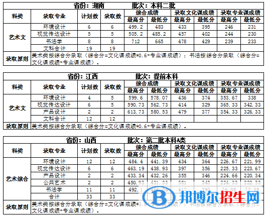 2022吉林建筑大學(xué)錄取分數(shù)線一覽表（含2020-2021歷年）