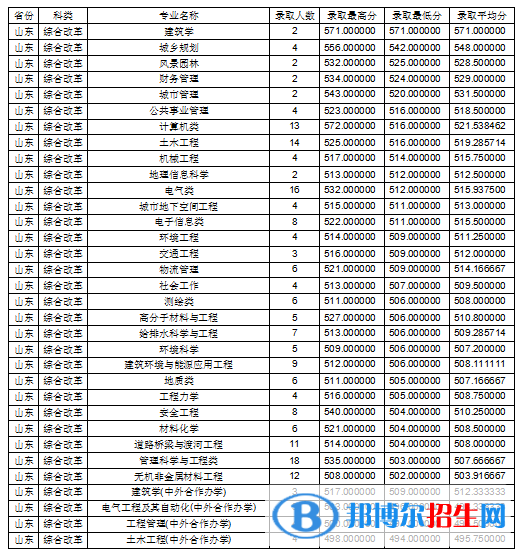 2022吉林建筑大學(xué)錄取分數(shù)線一覽表（含2020-2021歷年）