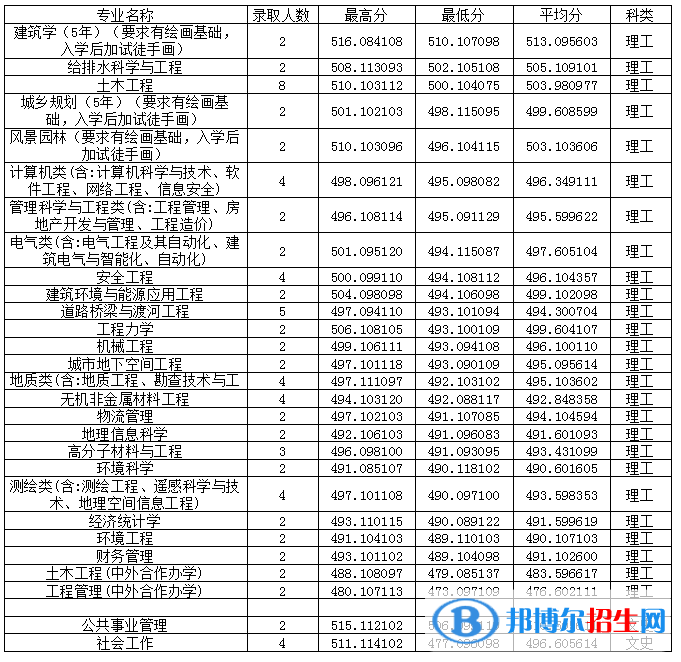 2022吉林建筑大學(xué)錄取分數(shù)線一覽表（含2020-2021歷年）