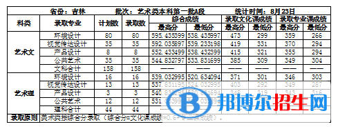 2022吉林建筑大學(xué)錄取分數(shù)線一覽表（含2020-2021歷年）