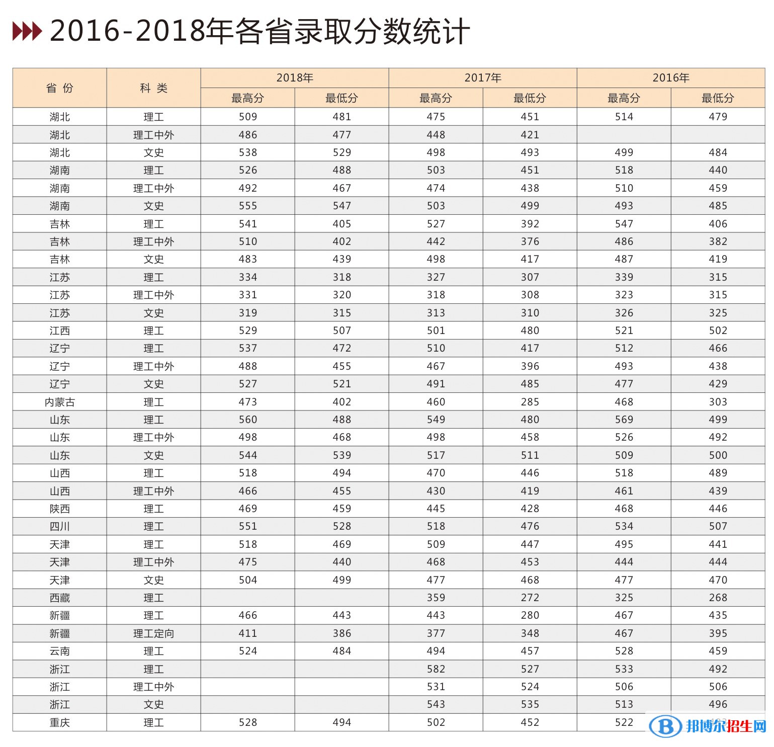 2022吉林建筑大學(xué)錄取分數(shù)線一覽表（含2020-2021歷年）