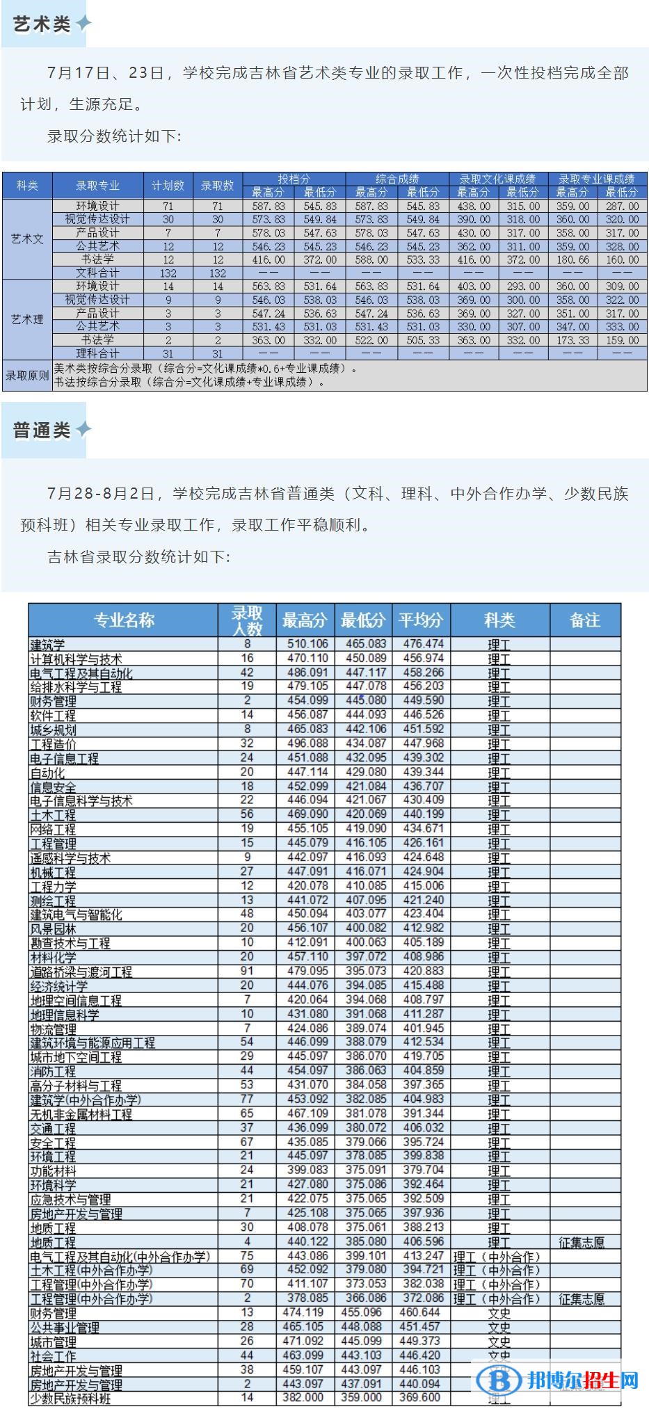 2022吉林建筑大學(xué)錄取分數(shù)線一覽表（含2020-2021歷年）