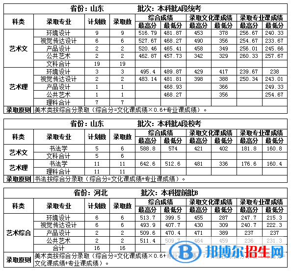 2022吉林建筑大學(xué)錄取分數(shù)線一覽表（含2020-2021歷年）