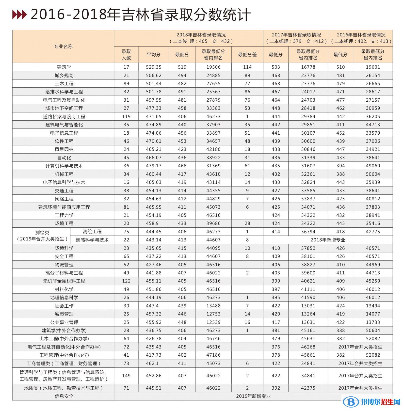 2022吉林建筑大學(xué)錄取分數(shù)線一覽表（含2020-2021歷年）