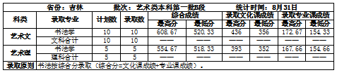 2022吉林建筑大學(xué)錄取分數(shù)線一覽表（含2020-2021歷年）